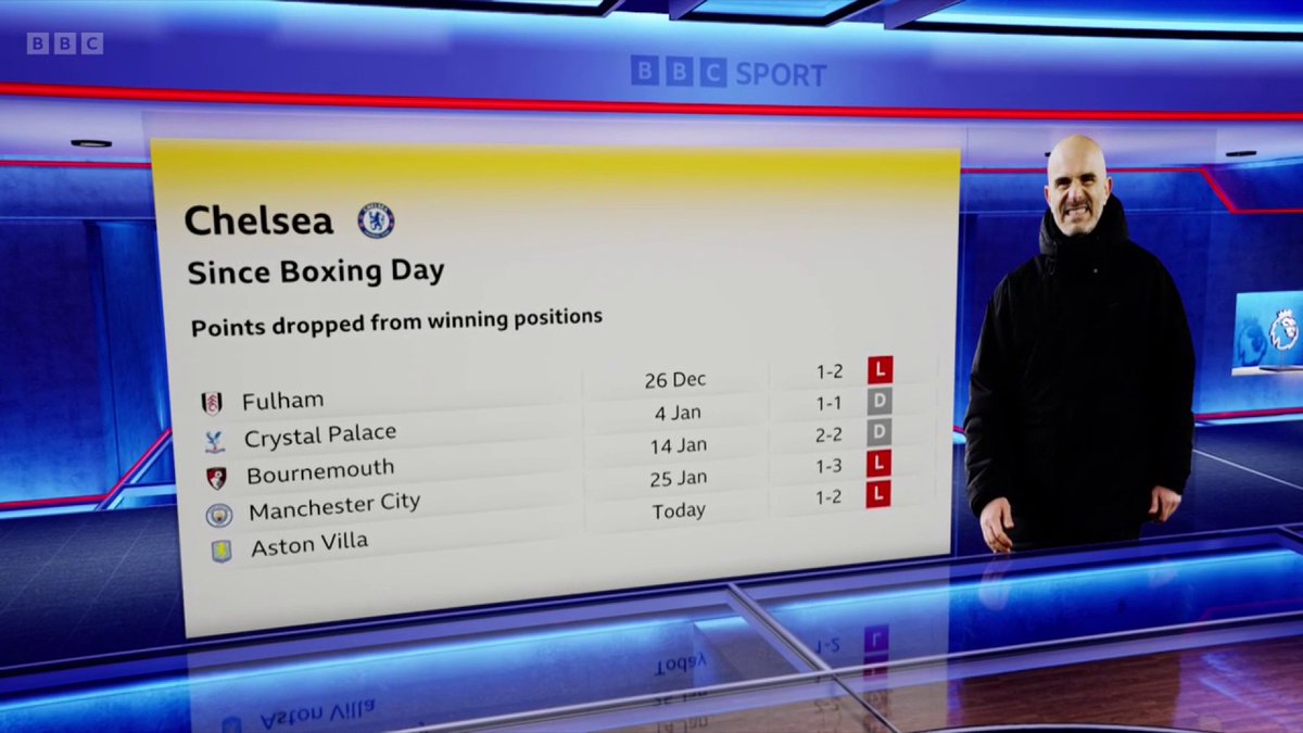 Chelsea have dropped 13 points from winning positions since Boxing Day 😬 #BBCFootball #MOTD