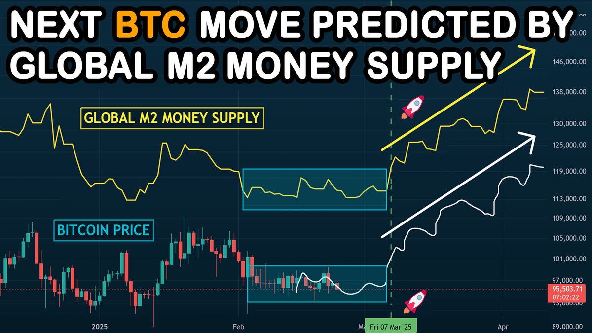 The Global M2 Money Supply predicts a BIG MOVE is coming for BITCOIN, sooner than originally expected. VIDEO PART 2 (UPDATE)