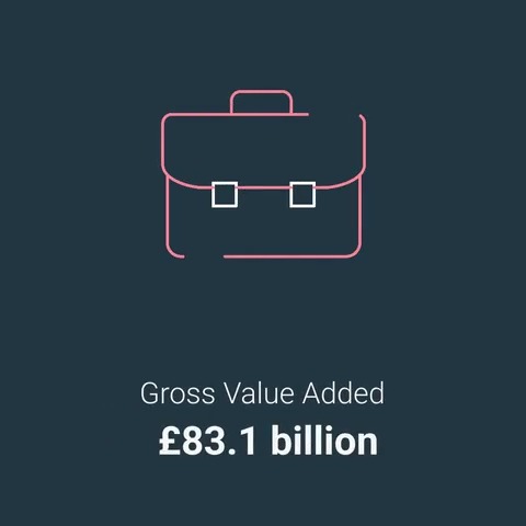 📈 UK net zero economy grows 10% in a year, now generates £83.1bn in Gross Value Added: new report ✳️ Green multiplier effect ✳️ Every £1 of value generated by net zero economy = additional £1.89 in wider economy CBI Economics The Data City