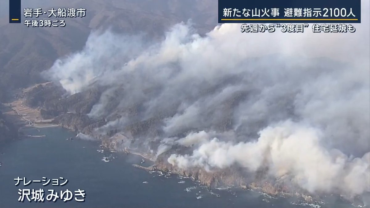 【大船渡市3回目の山火事 住宅30軒に被害か】 大船渡市は三陸町綾里地区全域の2060人と、赤崎町合足地区の54人に避難指示 市は“少なくとも住宅30軒に被害出たのではないか”としている。人的被害が出ているかは不明 ▼大船渡市には2週間連続で乾燥注意報 26日は強風注意報も発表されていた ▼大船渡市では山火事が8日間で3回発生 警察によると26日は3カ所で火災が発生 →先週の山火事とほぼ重なる地域も 映像を撮影した人は、強風で飛び火して出火し、先週からの山火事で燃えたところにまた火がついたと話す ▼防衛省は岩手県知事からの災害派遣要請を受理 →今後、陸上自衛隊のヘリで消火活動を実施予定