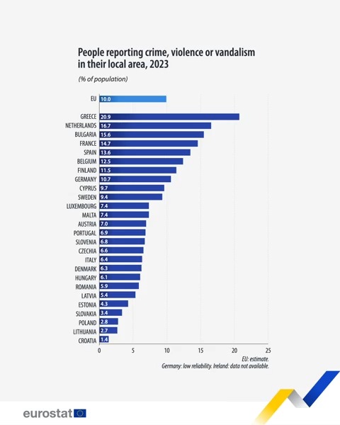 In 2023, 10% of people in the EU reported experiencing crime, violence or vandalism in their neighbourhood. 🚨🚓 Which EU countries had the highest shares? Learn more 👉