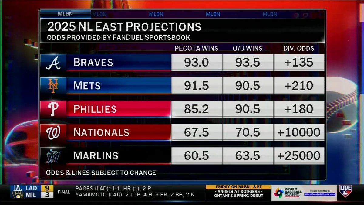 The Braves will finish ___ in the NL East. Fill in the blank ☝️
