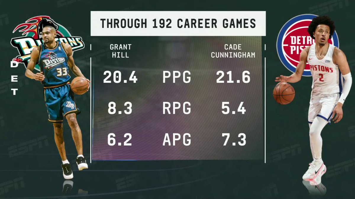 "Cade Cunningham reminds me of Grant Hill. ... This man is a young superstar on the rise." 📈 Kendrick Perkins and Brian Windhorst on the keys to success for Cade Cunningham and the 33-26 Pistons.