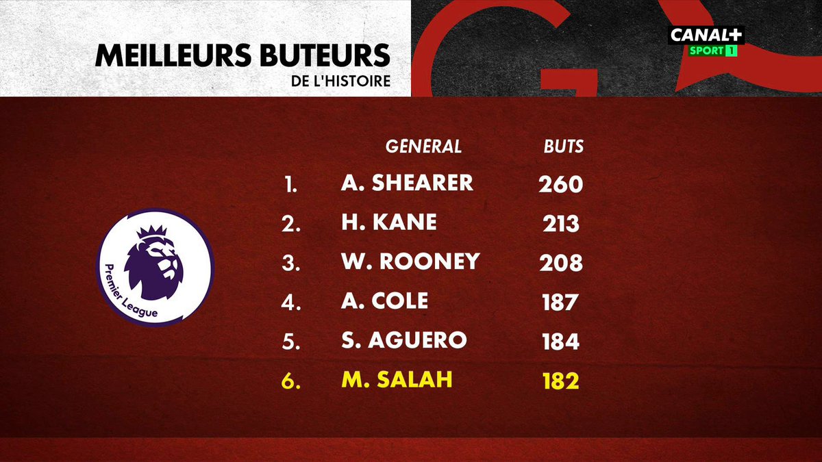 #LGB 🔴 : Salah, meilleur buteur africain de l'histoire de la Premier League, fait-il de lui le meilleur joueur africain de l’histoire de ce championnat ? 👉 Nos Grandes Bouches en débattent, et vous, qu'en pensez-vous ?