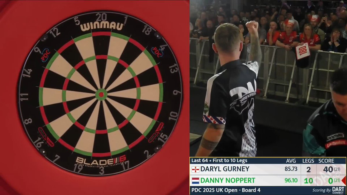 NOPPERT EASES THROUGH! Former UK Open champion Danny Noppert moves safely through to round five, after dispatching Daryl Gurney 10-2 over on Board Four! 📺 #UKOpenDarts