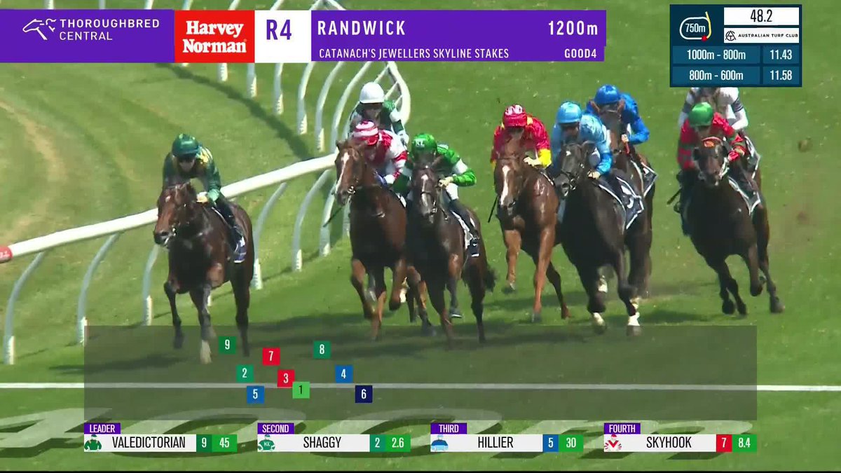 🙌 Rivellino remains unbeaten, and announces himself as a real TAB Golden Slipper contender as he wins the G2 Skyline Stakes for Lees Racing! Australian Turf Club