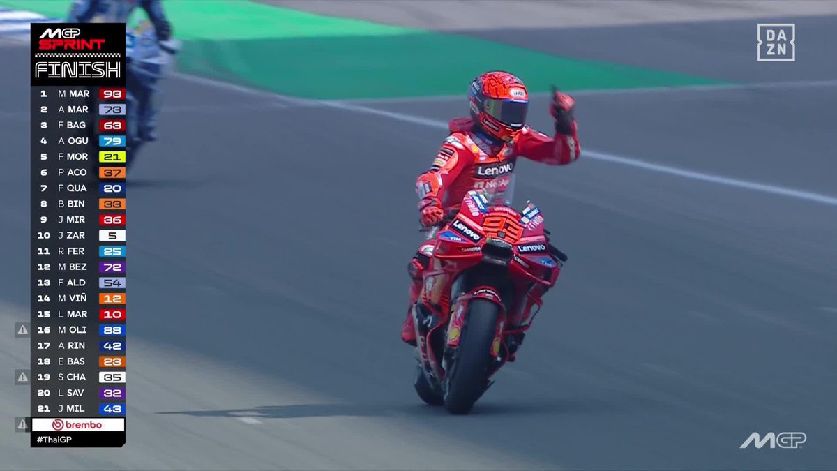 A POR EL NOVENO SE VA AL 𝐒𝐏𝐑𝐈𝐍𝐓 ⚡ Marc Márquez vence de rojo, dominando y con su hermano Alex, 2º. Ni los sueños se veían tan bonitos Marc Márquez 😍🔴 #ThaiGP 🇹🇭 #MotoGP 🏁