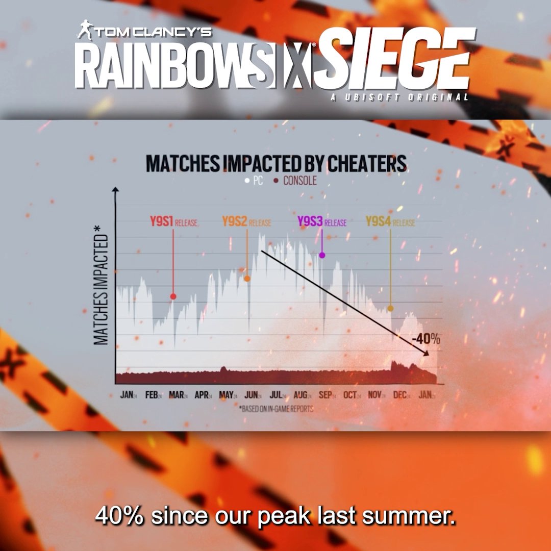 📉 In-game cheating reports have decreased significantly over the past several months, but we're not stopping there. 🚧 We will continue to work on our anti-cheat efforts to ensure that legitimate players have fun and fair experiences!