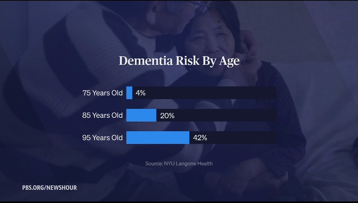 A new study shows that Americans’ risk of developing dementia at any time after turning 55 is more than double what earlier research found. The New York University study estimates that the number of dementia cases will double by 2060, reaching 1 million new diagnoses each year. John Yang spoke with Dr. Joseph Coresh to learn more.