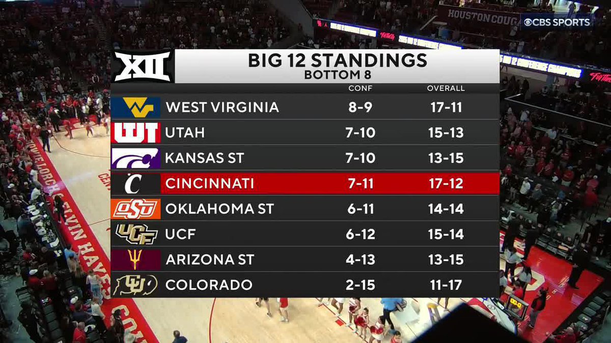 That'll do it! Houston Men's Hoops 🏀 🐾 has clinched the Big 12 Conference regular season title for the second straight year! 🔥