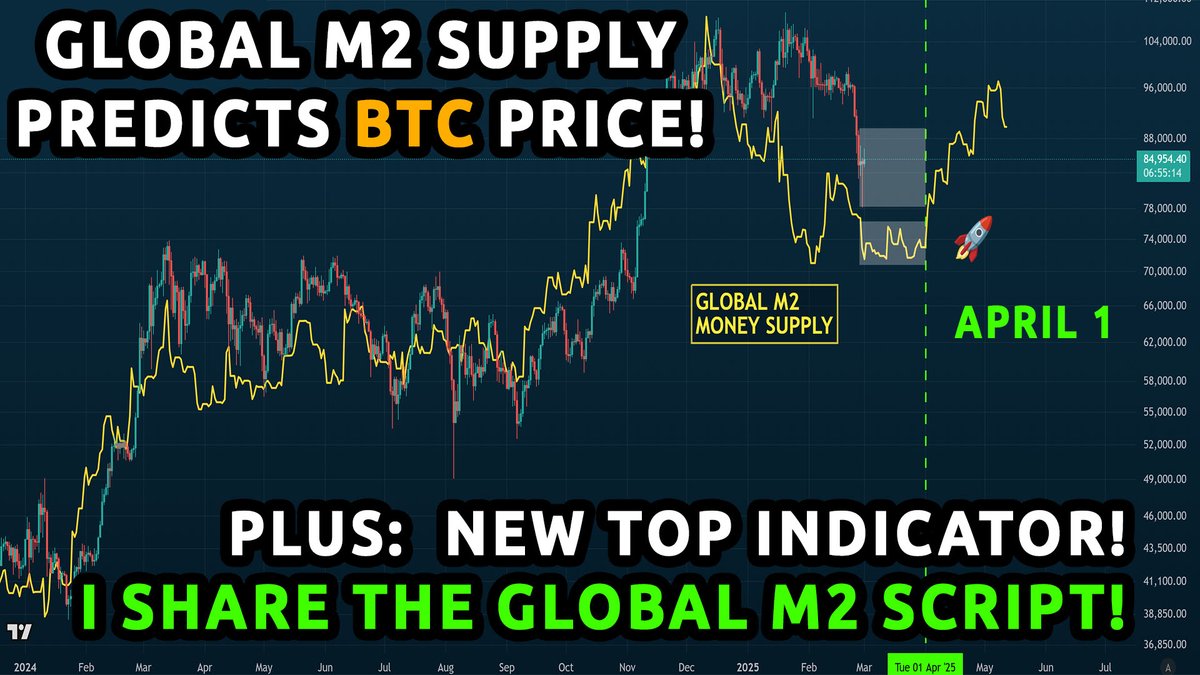 VIDEO: 🔹 Global M2 Money Supply vs BTC, comparing 72-day shift versus 55-day shift. 🔹 I release the Global M2 script for you to use! 🔹 NEW TOP METRIC which spots Bitcoin tops & sub-peaks! (USDT dominance, log-scale)