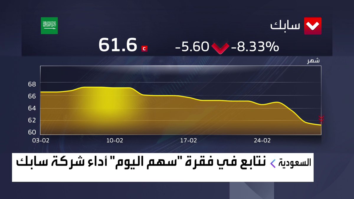 🔴سهم اليوم هو سهم شركة #سابك 🔥 - خلال سنة متراجع 23.35% 🔻 - السعر إلى القيمة الدفترية 1.09 مرة. - مكرر الربحية المستقبلي 20.59 مرة. - السهم مسجل قاع جديد في 9 سنوات. - 18 مؤسسة بحثية تتابع السهم منها 10 توصيات بالشراء.