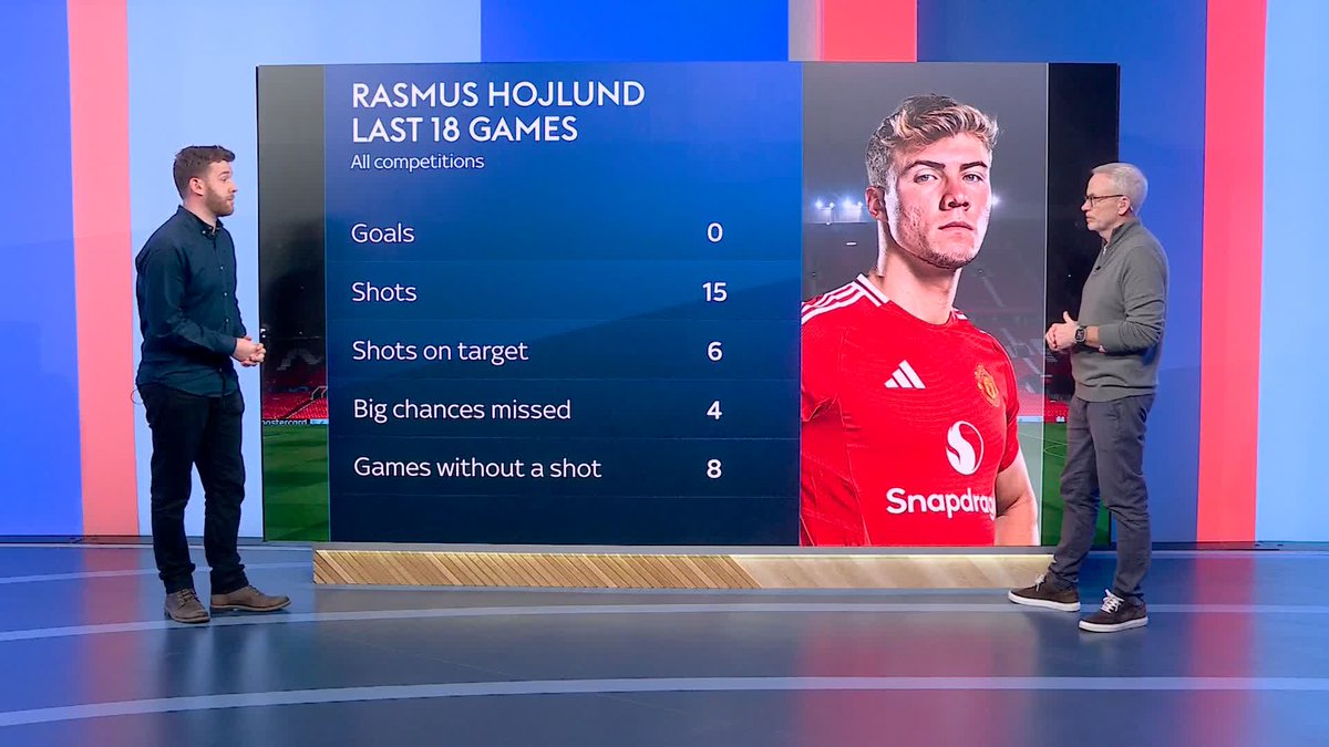 Sky Sports' Sam Blitz assesses the struggles of Man United striker Rasmus Hojlund, who is on an 18-game goalless run 🔴