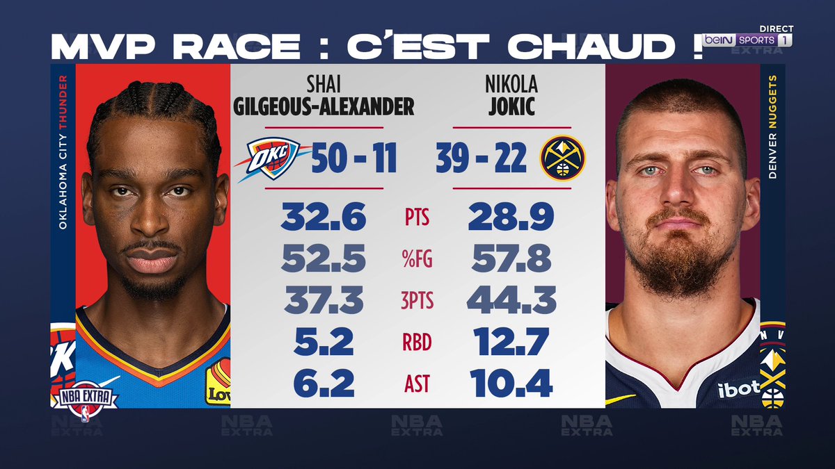 🏀 #NBAextra 🏁 Course au MVP : SGA 🆚 Jokic, c'est chaud ! 🗨️ "C'est comme choisir entre son père et sa mère..."