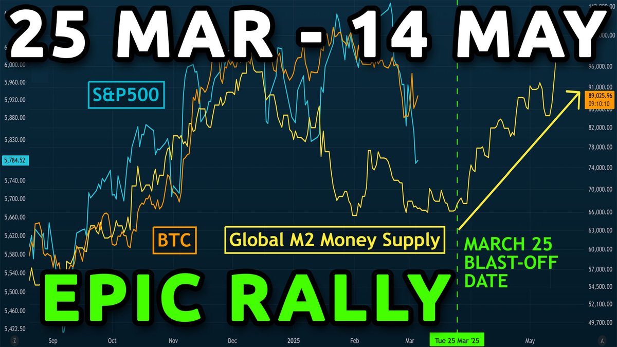 An EPIC RALLY is coming soon for STOCKS, BITCOIN, CRYPTO The Global M2 Money Supply line just went vertical. It shows a predictive correlation to BTC & stocks. Rally: March 25 - May 14 (or beyond)