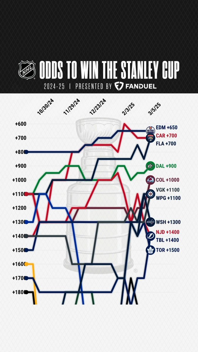 The #StanleyCup odds are ever-changing! 📈 NHL x FanDuel Sportsbook