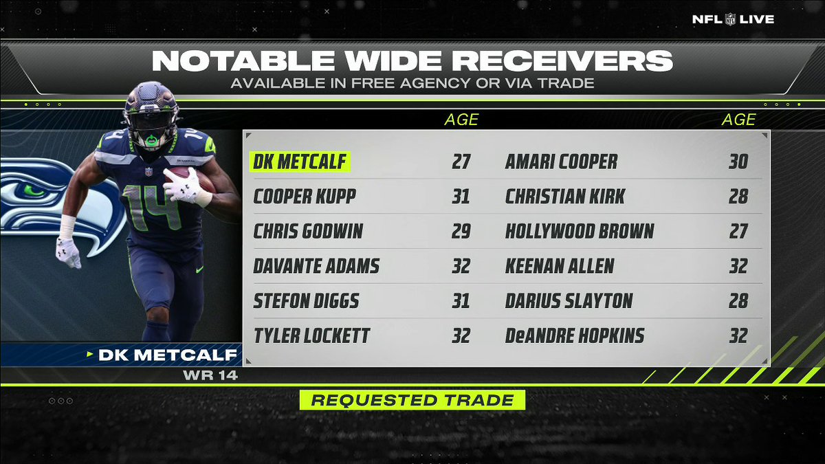 Would NFL GMs rather trade for DK Metcalf or sign WRs like Davante Adams or Keenan Allen? 🤔 Adam Schefter laid out potential thought processes for teams pursuing Metcalf ✍️
