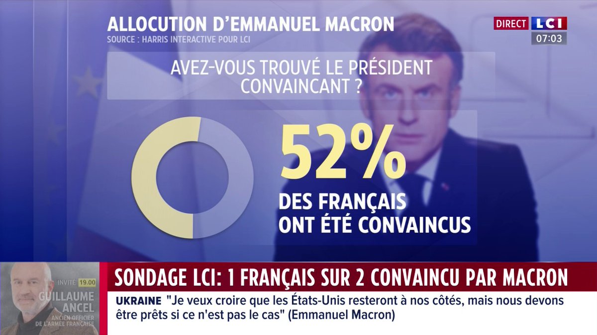 🔴 Allocution d'Emmanuel Macron : 1 Français sur 2 convaincu 👉 Un peu plus de la moitié des Français (52%) ont trouvé le chef de l'État convaincant, selon notre sondage Toluna-Harris Interactive pour LCI.