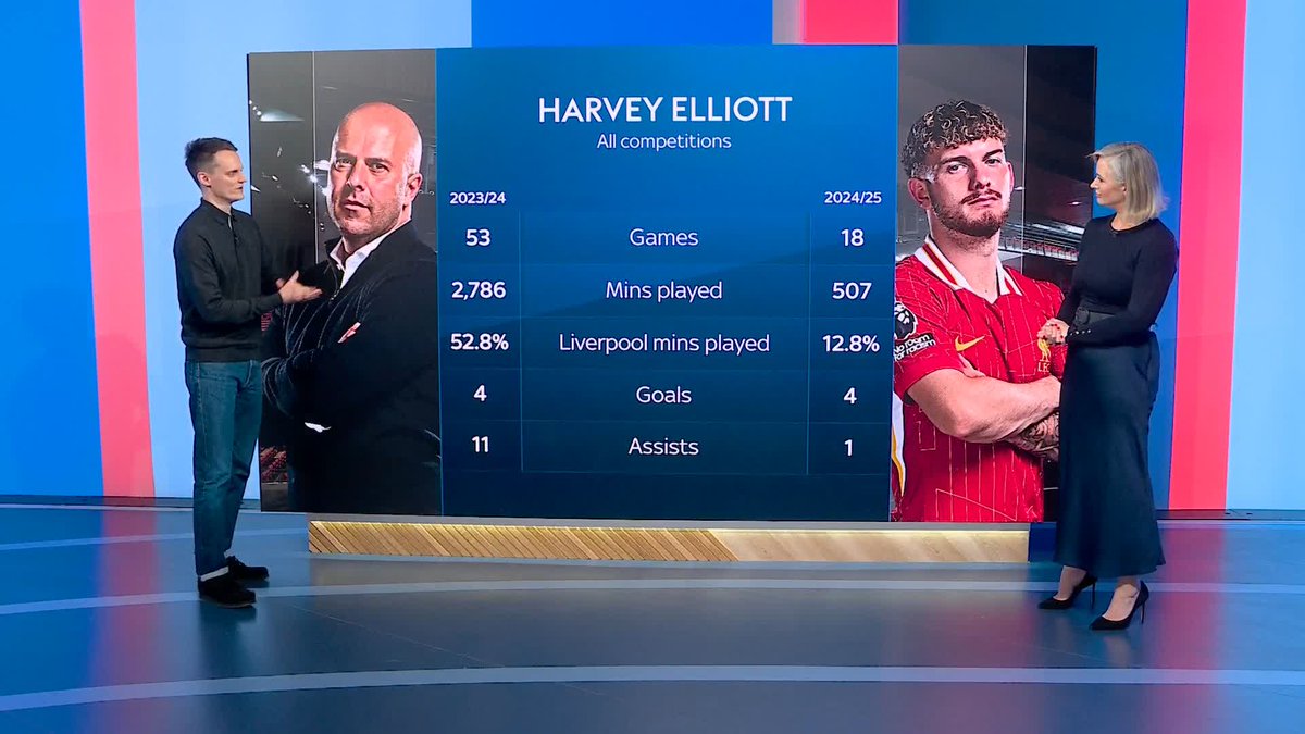 How important is Harvey Elliott for Liverpool? 🔴