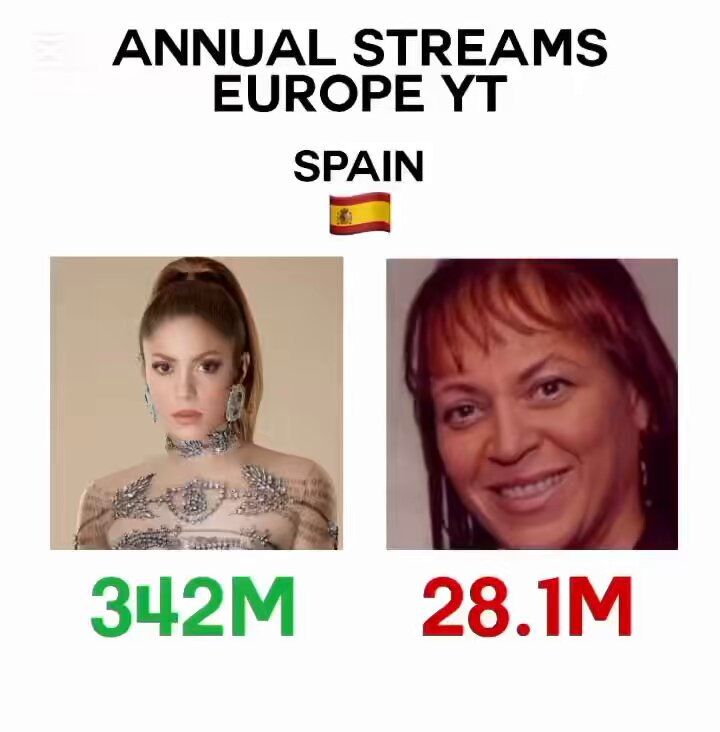 In searches it seems that both are tied, but now let's talk about something more important