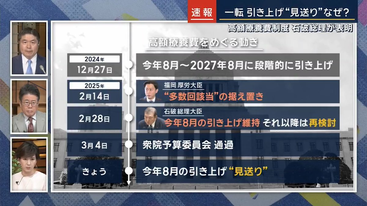 【“高額療養費”引き上げ見送り】石破総理の想像を超えた『反発』 政治部 千々岩森生 官邸キャップ 「石破総理が押し切られたのは間違いない。参議院は7月に選挙を控えており世論の批判に敏感。自民党議員からも“このまま突っ込めば選挙はボロ負け”という反発は石破総理の想像を超えて強かった」 「象徴的だったのが5日の審議。がん患者の方が参考人で国会に呼ばれていた。野党から『なんで患者の皆さんと直接会わないのか』と詰め寄られて、石破総理は咄嗟に面会を承諾。調整も何も事前にはなかった」 「それが2日後、今日の面会に繋がった。まさに事実上、石破総理の独断で見送りが決まった」 Q. 政府内で混乱は？ 「混乱はもう生じている。2度の変更自体がそもそも異例だが、今日で3度目。担当の財務省、厚労省も寝耳に水」 「さらに問題は与党内。総理を支えてきた森山幹事長は、前々から引き上げはやめるべきとの立場で摩擦が生じていた。石破総理のリーダーシップに疑問符が付くと思う」 「今回、図らずも見えたのは、石破茂という政治家のあり様。党内野党と言われながらも、庶民の感覚に寄り添うのがスタイルで持ち味。それが支持もされてきた」 「だからこそ、1カ月以上“苦しい患者さんの負担を上げるのか”と追及され続けたことは相当堪えていたし、周辺には『きついんだよな』とこぼす場面もあったようだ」 「最後は“心がついていけなくなった”のが石破総理のリアルな感情かもしれない」