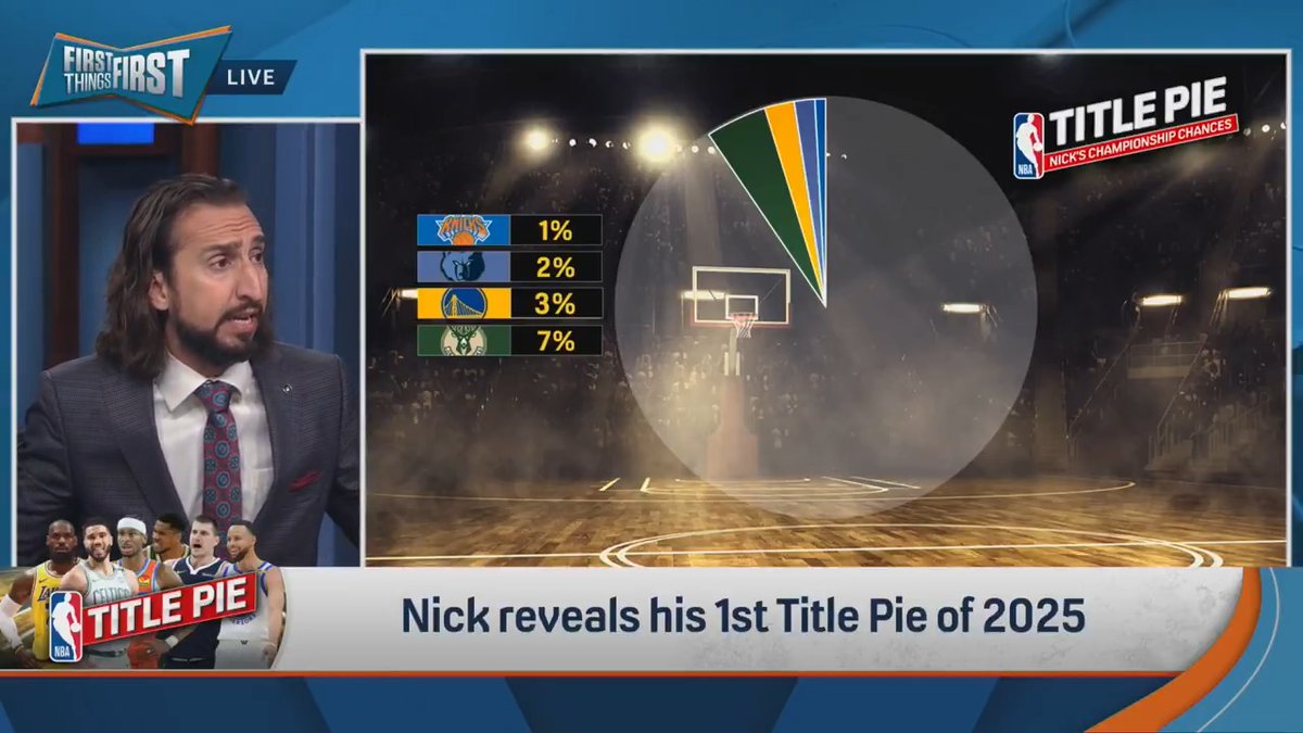 Not every team gets a slice of nick wright’s Title Pie 👀 Thoughts on the Thunder, Celtics, and Lakers getting the biggest slices?