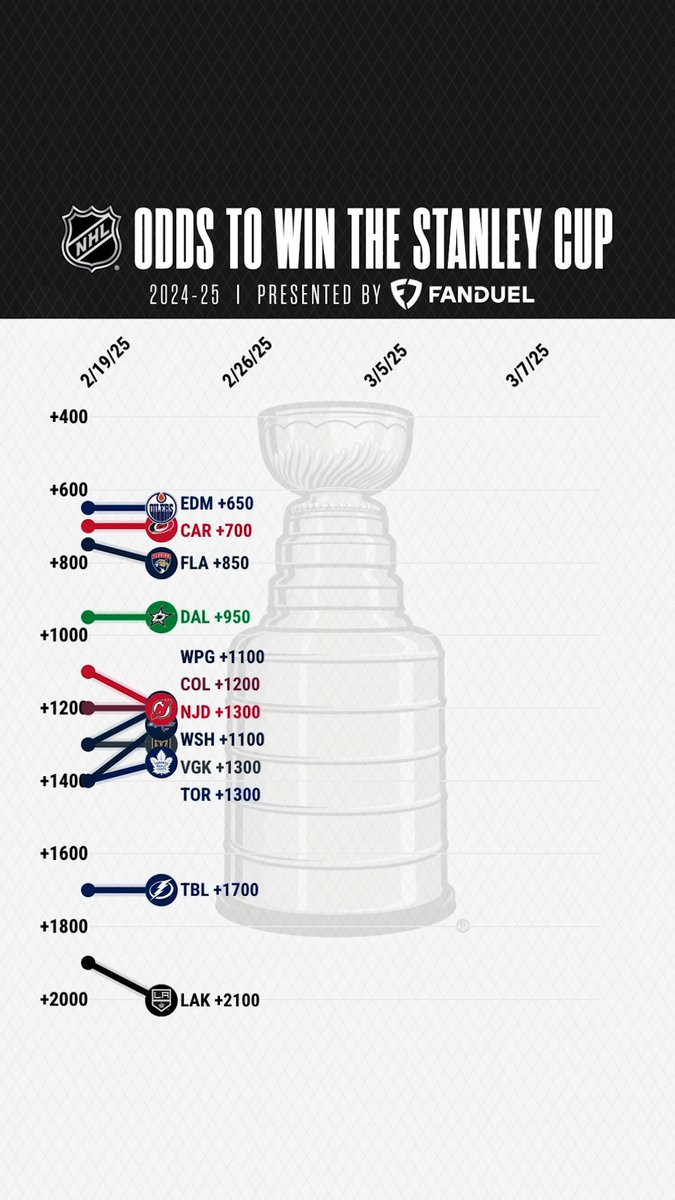 Those #StanleyCup odds have certainly shifted after the #NHLTradeDeadline... 🙈 NHL x FanDuel Sportsbook