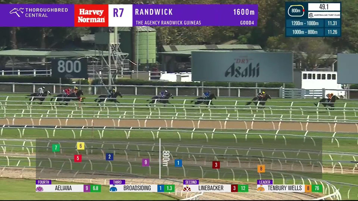 Linebacker has WON the G1 Randwick Guineas for O'Shea & Charlton Racing! 🏆 Zac Lloyd with a flawless performance to land Linebacker his first G1!