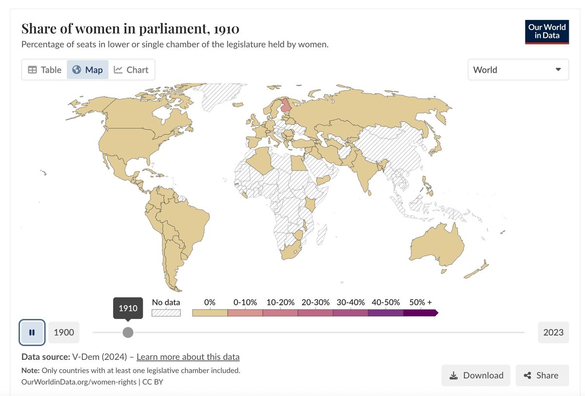 'Women have gained the right to vote and sit in parliament almost everywhere. But they remain underrepresented, especially in the highest offices.' Our World in Data explain how women have made major advances in politics — but the world is still far from equal ⬇️ #InternationalWomensDay
