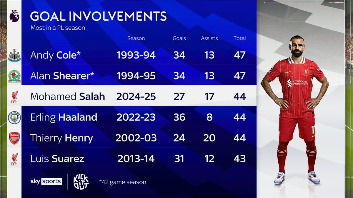 "How do you replace those sort of numbers?" Izzy Christiansen &amp; Lee Hendrie discuss Mo Salah's Liverpool future 🔮
