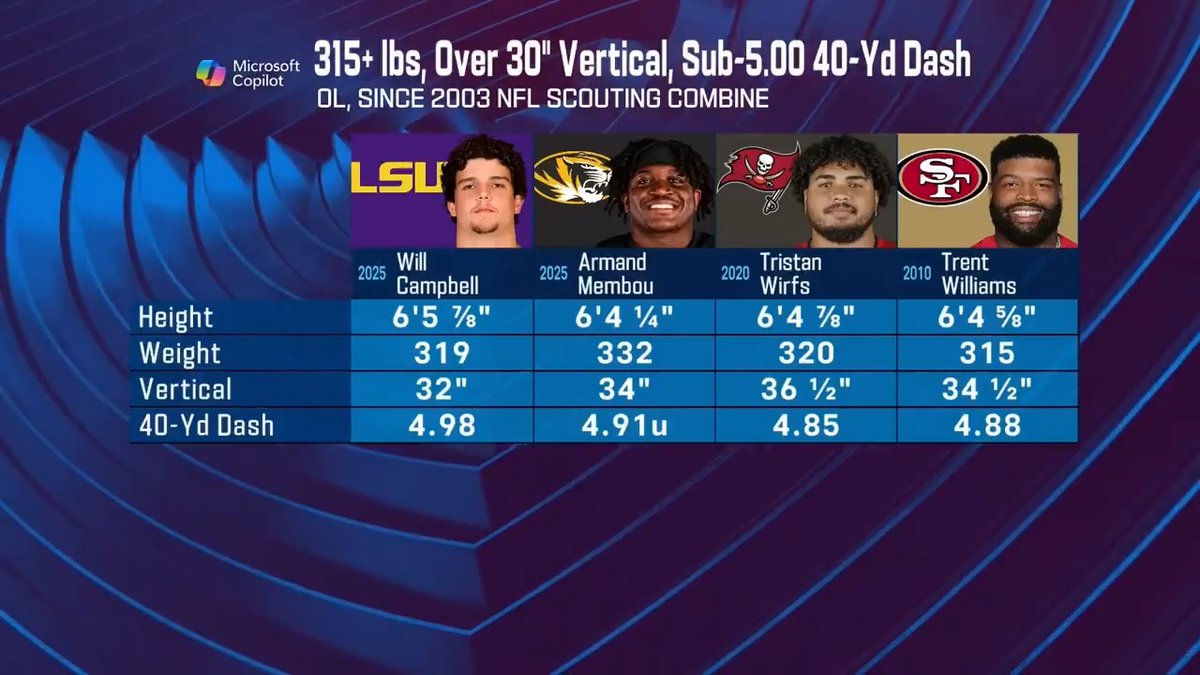 .@Mizzoufootball offensive lineman @ArmandMembou put on a clinic at the NFL Combine 👏 📺: 2025 #NFLDraft – April 24-26 on NFLN/ESPN/ABC 📱: Stream on NFL+