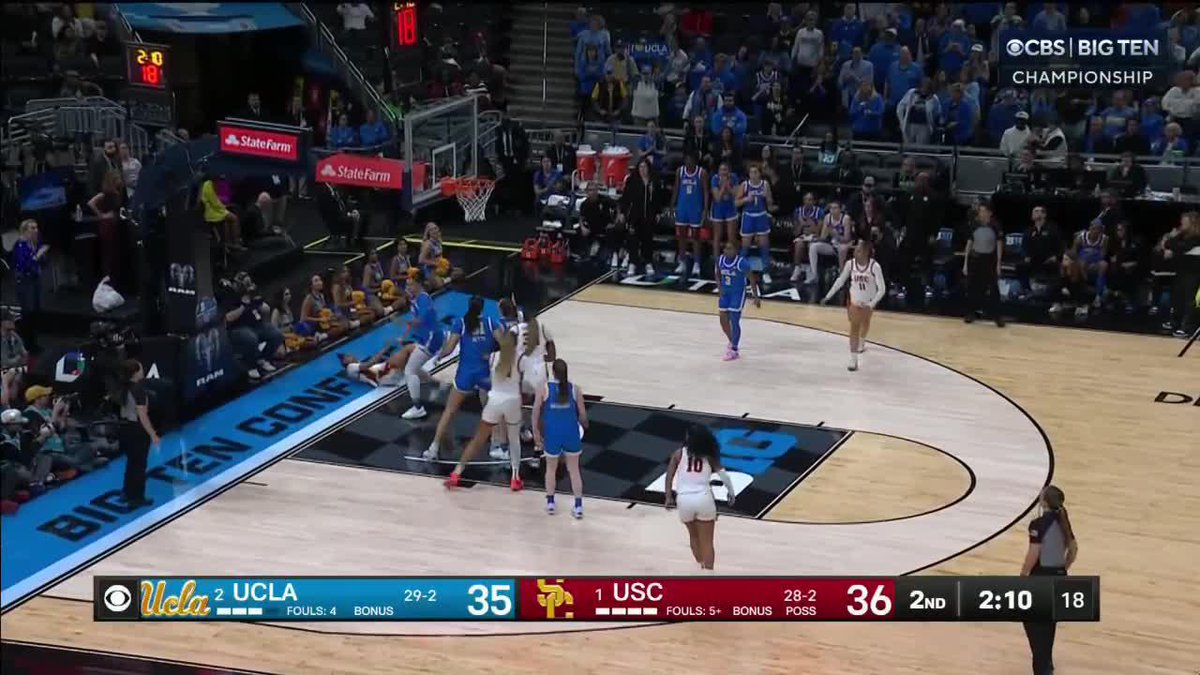 JuJu Watkins has 18 points and USC has a 45-35 lead over UCLA at halftime in the Big Ten Championship! 🏀🔥
