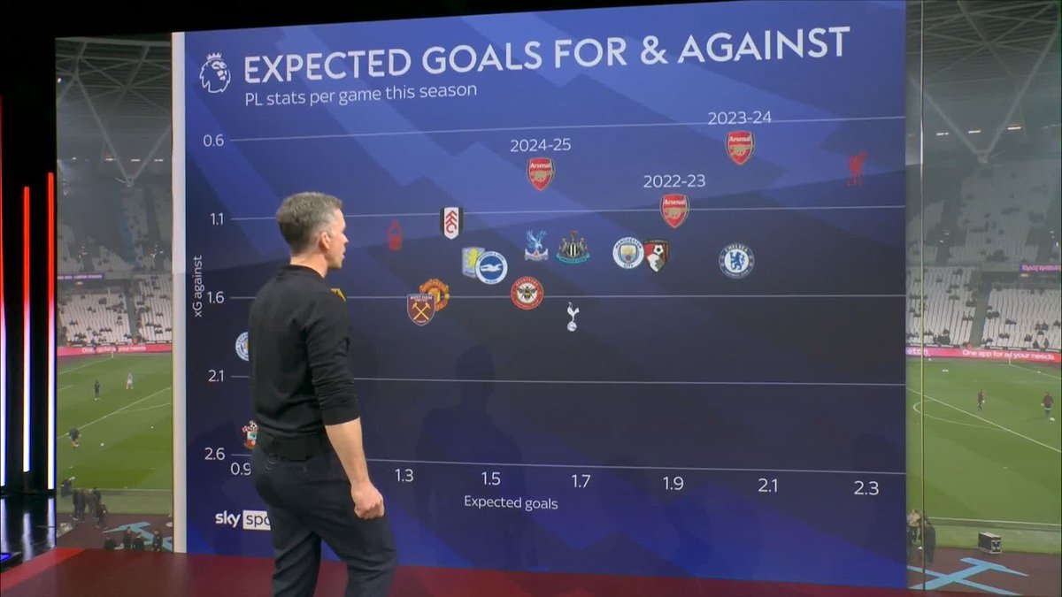 "Not good enough" 🗣️ Jamie Carragher says there is a lack of talented strikers in the Premier League👇