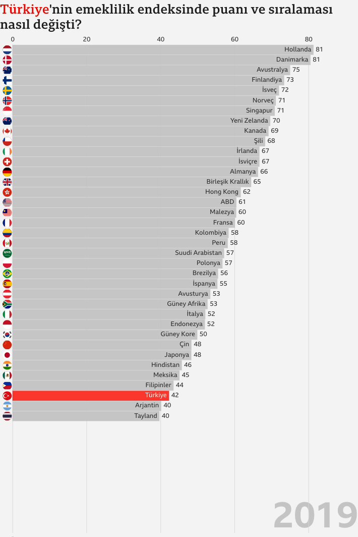 Türkiye'de emeklilik diğer ülkelere kıyasla nasıl? Küresel Emeklilik Endeksi'nin incelediği 48 ülke arasında Türkiye listeye girdiği 2019'dan beri son sıralarda