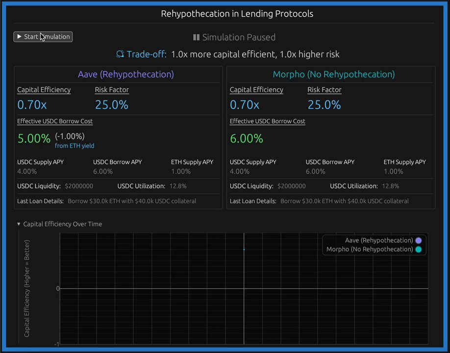 High DeFi yields aren’t just about better tech—sometimes they depend on collateral reuse. This simulation shows how two lending models impact rates: → Rehypothecated Pools: Higher yields, lower borrowing costs. But: More risk, cascading failures in stress scenarios. → Isolated lending Pools: Safer, predictable costs. But: Lower yields, higher borrowing rates. No approach is strictly better. When choosing a lending protocol, you’re not just picking an APY—you’re deciding how your collateral is used and how volatile your borrowing costs might be.
