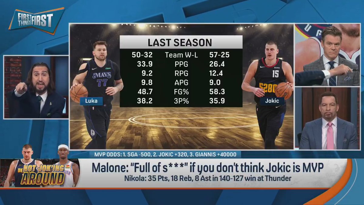 “There’s no logic to 'Joker was the league’s most valuable player over Luka’ and then this year 'Joker is the league’s most valuable player over Shai.'” — nick wright