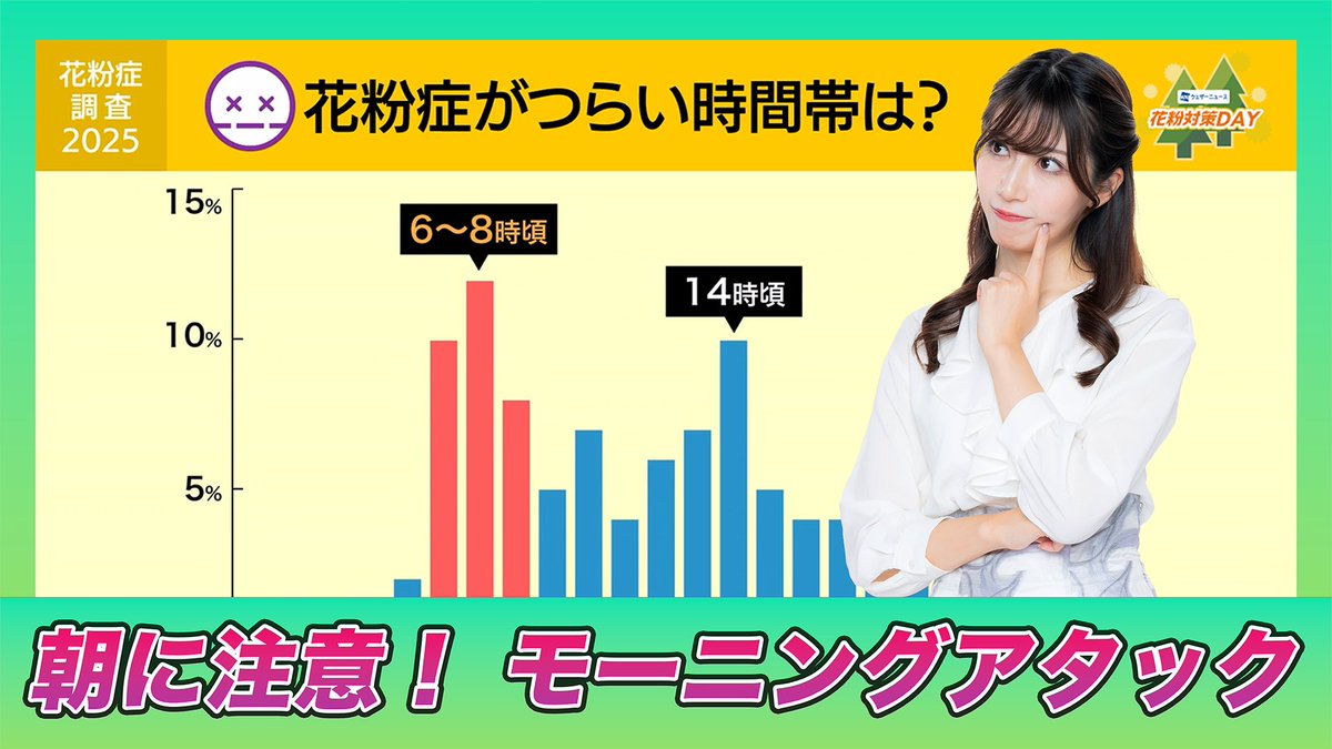 【花粉対策DAY】朝に注意！「モーニングアタック」 現在、広範囲でスギ花粉の飛散のピークを迎えています。 外出前の「朝方」が特につらいという方も多いのではないでしょうか？ モーニングアタックが起こる要因をお伝えします。 #花粉 #花粉対策DAY