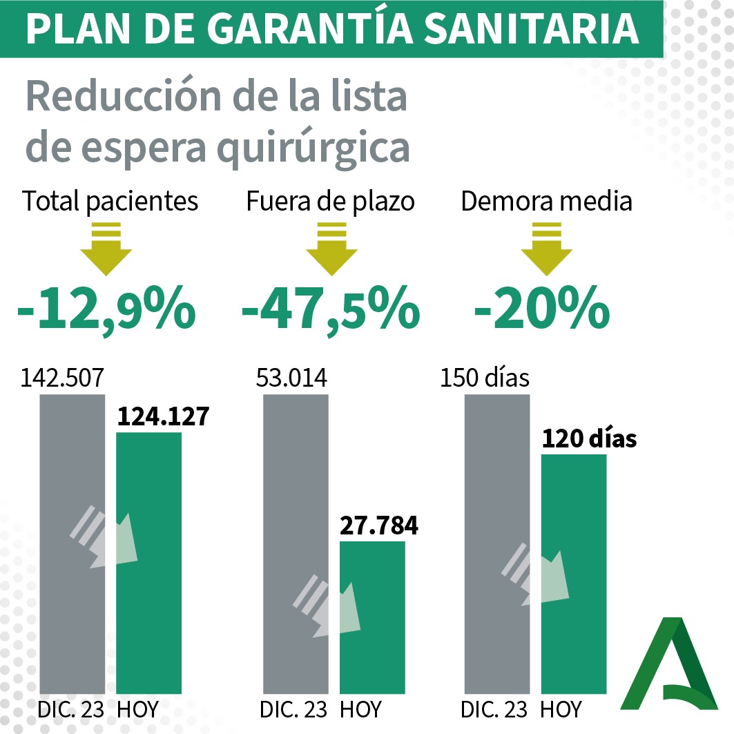 🔴 #Andalucía reduce a la mitad la lista de espera para las intervenciones quirúrgicas fuera de plazo. El Plan de Garantía Sanitaria funciona. Ahora se opera más y disminuye el tiempo de espera. Perseveremos para seguir mejorando. Gracias por el esfuerzo a nuestros sanitarios.