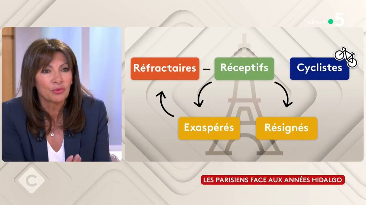 "Une ville ancienne, si on n'effectue pas de travaux, va péricliter. Les femmes, on nous attribue toujours des erreurs de méthode. C'est une critique facile." Paris : une capitale en chantier permanent. Anne Hidalgo s'explique dans #CàVous