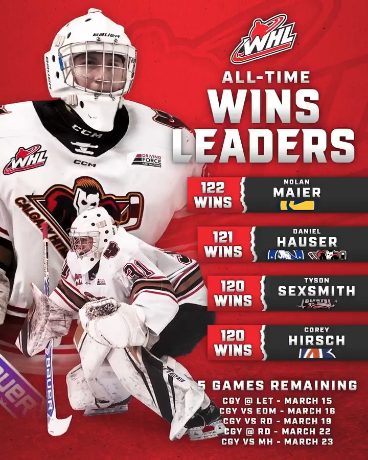 CHASING HISTORY! X - Calgary Hitmen netminder Daniel Hauser is a pair of wins away from becoming the all-time wins leader among WHL goaltenders.