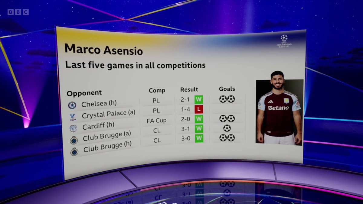 "I'm not sure they can afford both Rashford and Asensio." 🗣 Julien Laurens thinks discussions will take place between Aston Villa and PSG about a permanent transfer for Marco Asensio 💰 #UCL