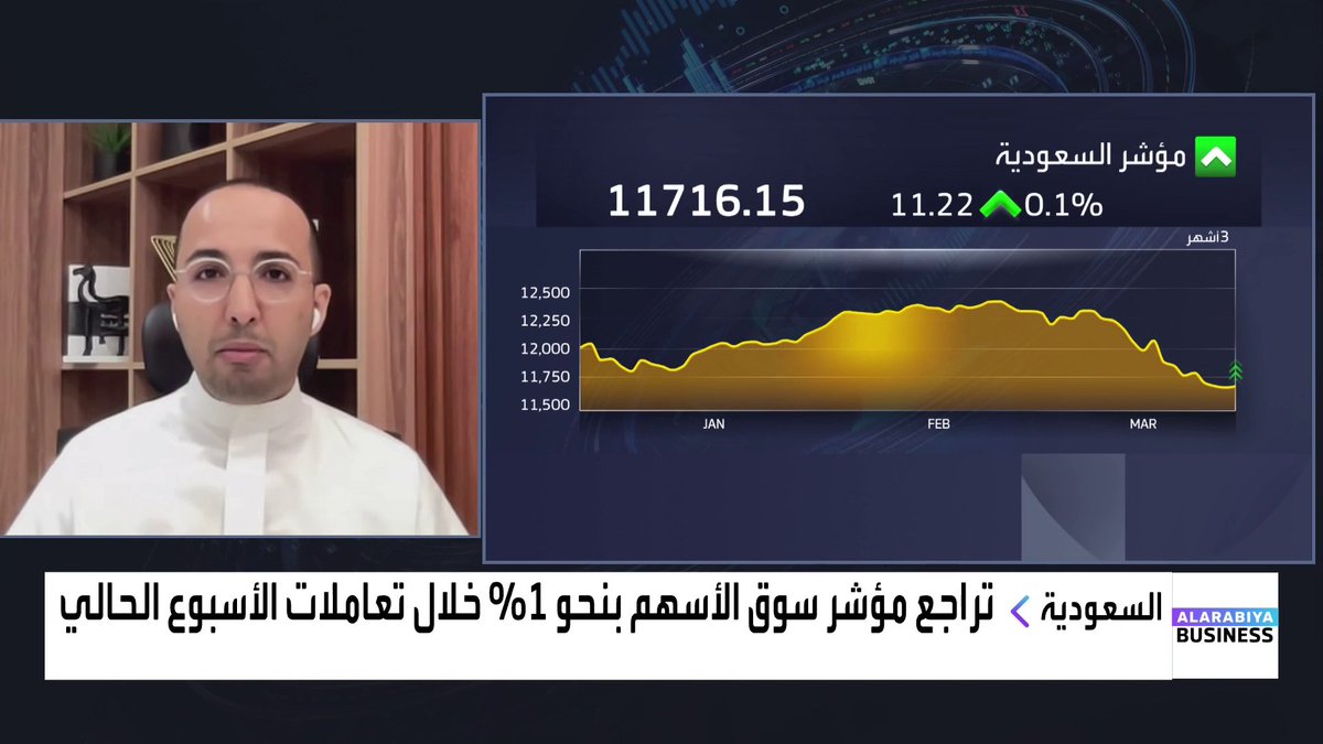 🔴 أخيراً ظهر حمد العليان على الشاشة "مصلع" مستغرباً هذا النزول الغير مبرر للسوق!! حيث يقول الرئيس التنفيذي لشركة فيلا المالية: - غير منطقي.. فقدان #السوق_السعودية 1200 نقطة خلال أسبوعين ✋ - لهذا السبب لا يمكن ربط أداء #تاسي بأداء وول ستريت.
