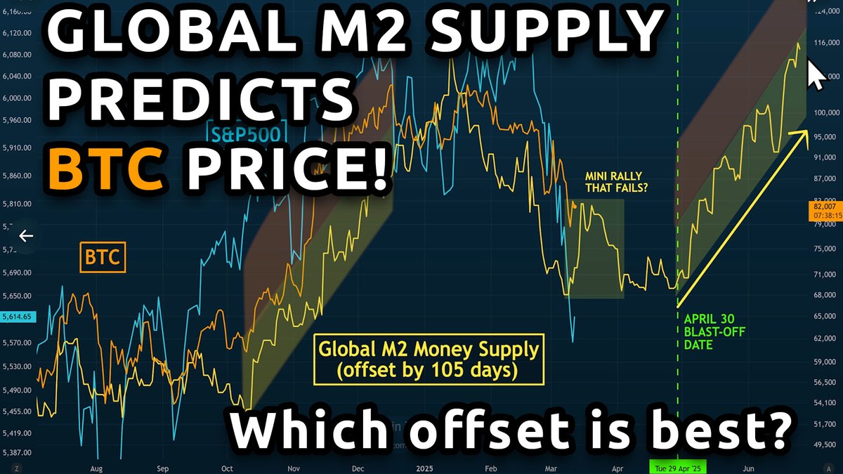 Global M2 Money Supply predicts Bitcoin's next move. We find which offset is best! Get the M2 script for TradingView here: