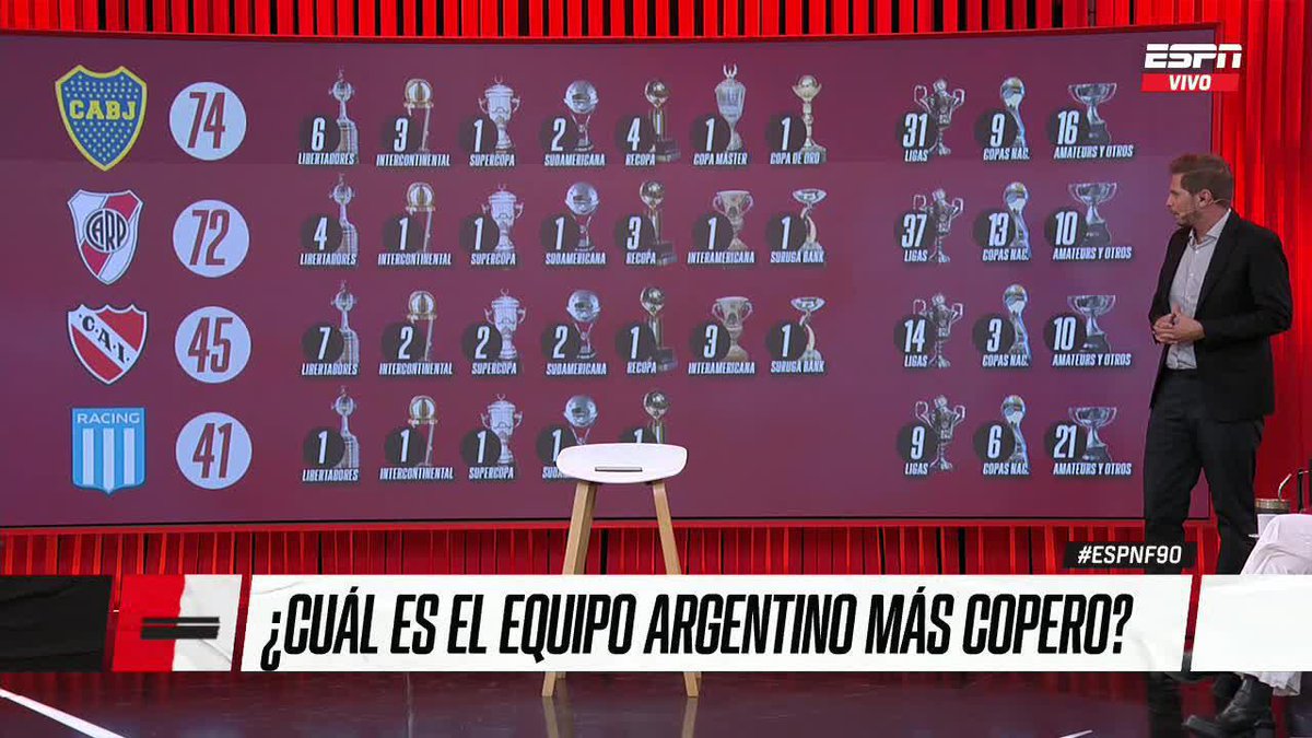 Cuál es el club más copero? #Independiente, #Boca, #RiverPlate o #Racing?