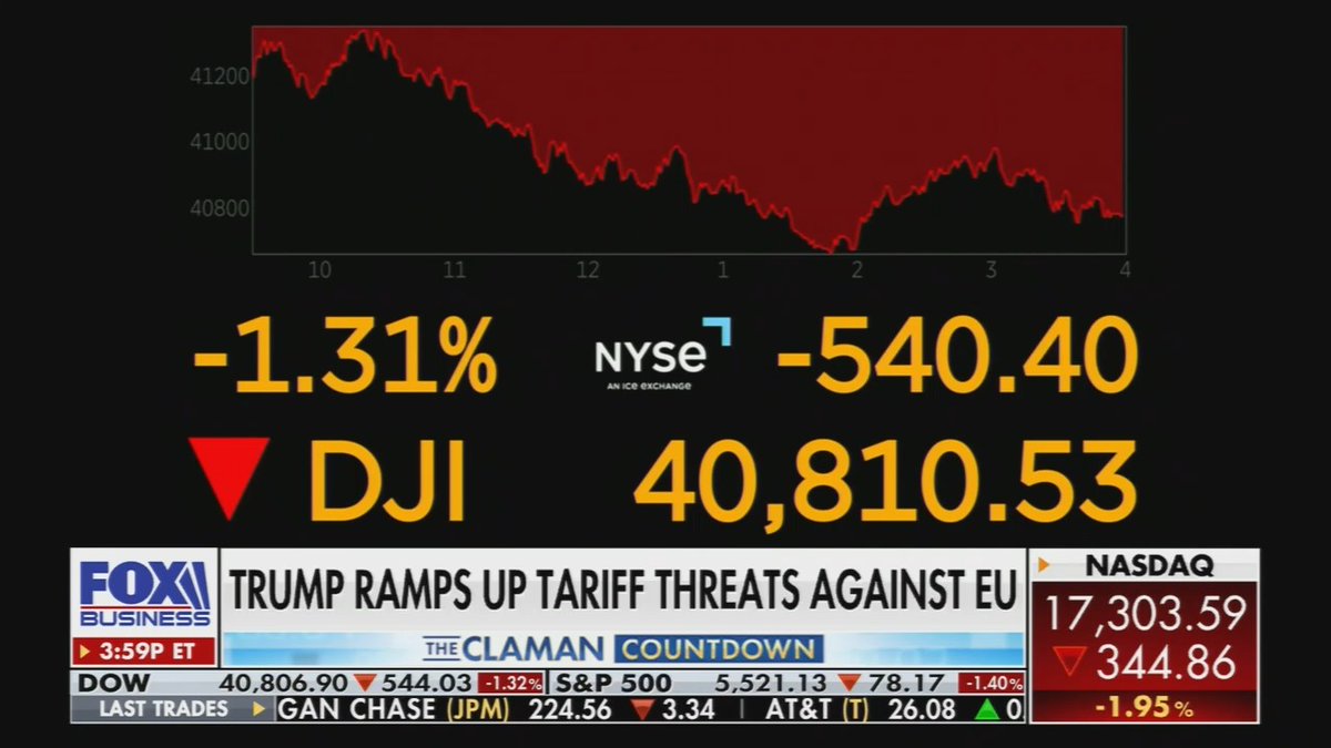 Fox: The Dow is down 540 points and the S&amp;P is about to close in correction territory, down 76 points
