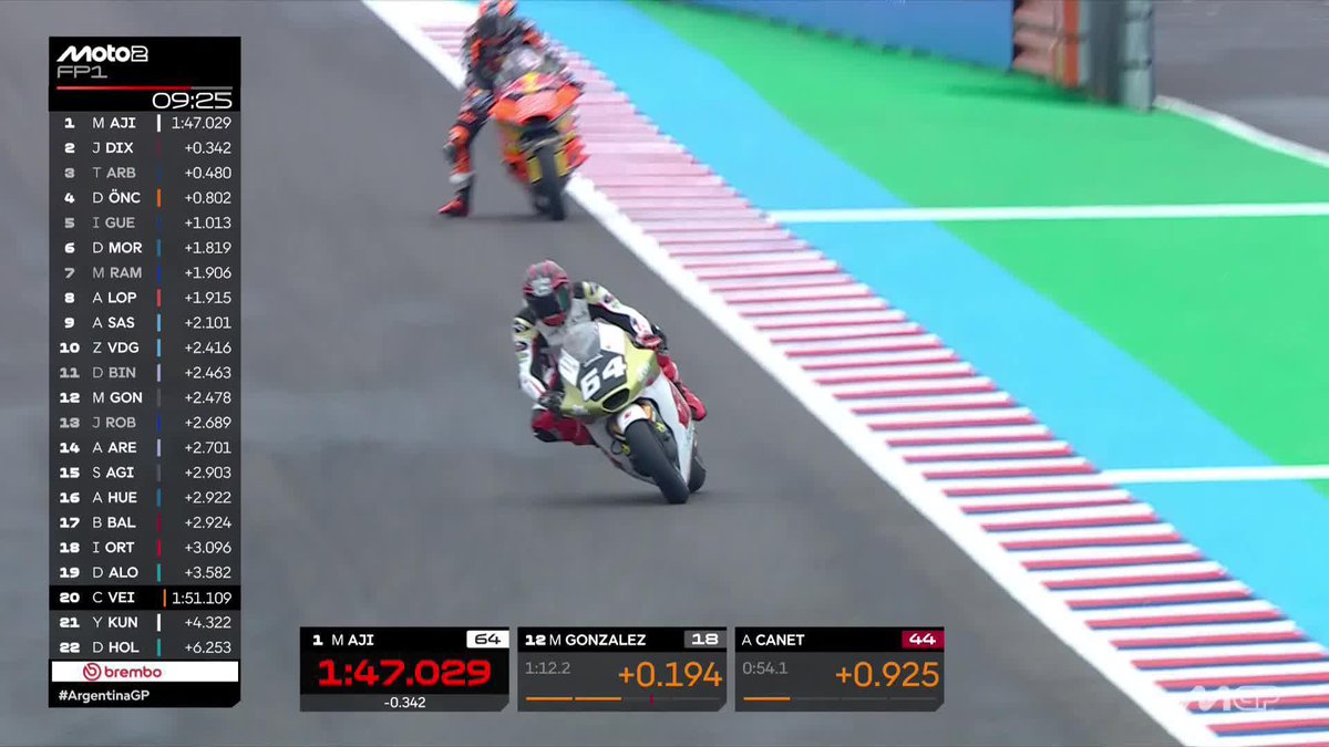 Good stuff from Mario Suryo Aji who goes top 🔝 #ArgentinaGP 🇦🇷