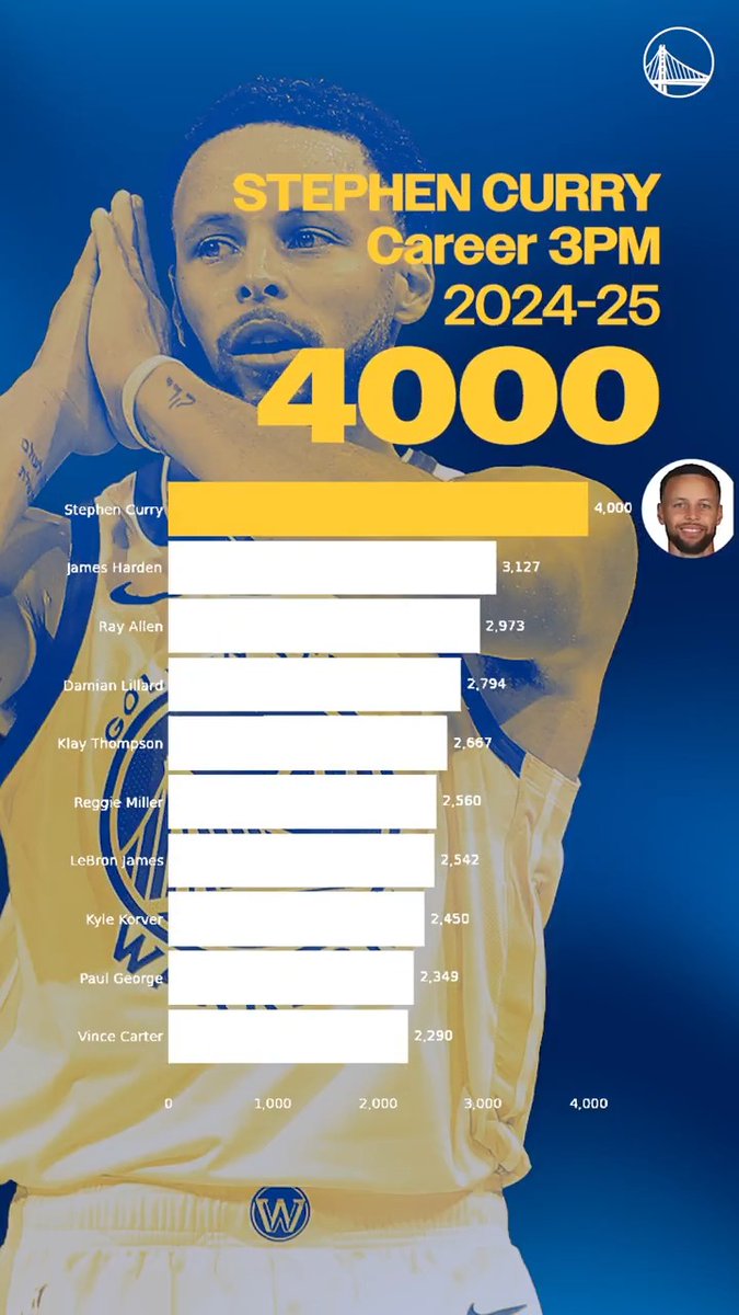Stephen's rise up the 3-Point shooting charts is inspirational ๐ถ