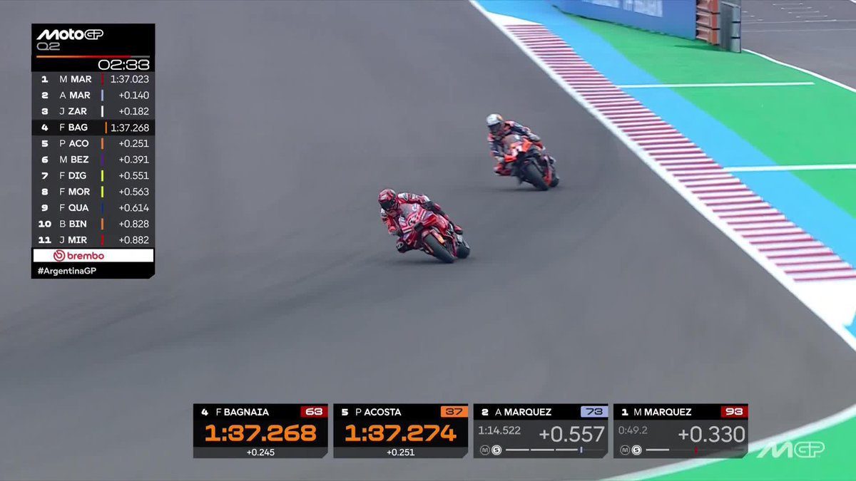 📈 Pecco Bagnaia loses some time in the last sector and he's 4th! #ArgentinaGP 🇦🇷