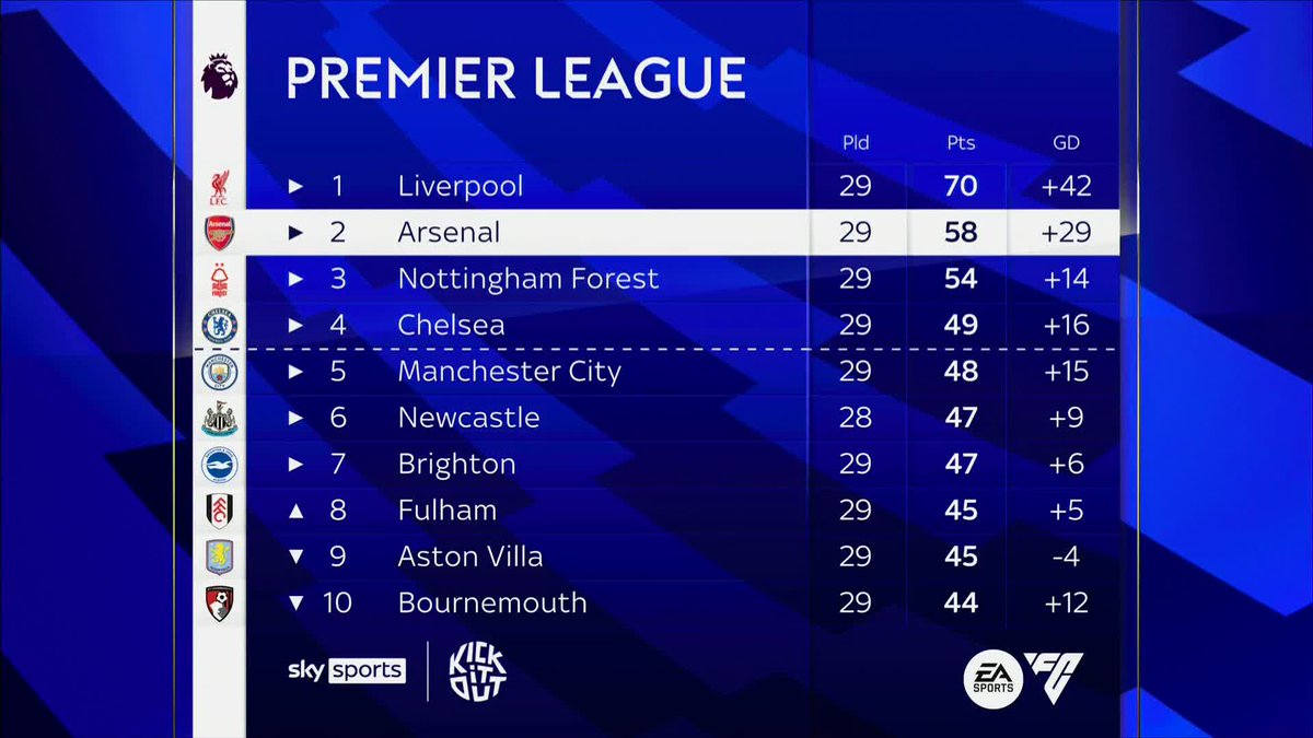 What are Chelsea missing to take that next step? 🤔