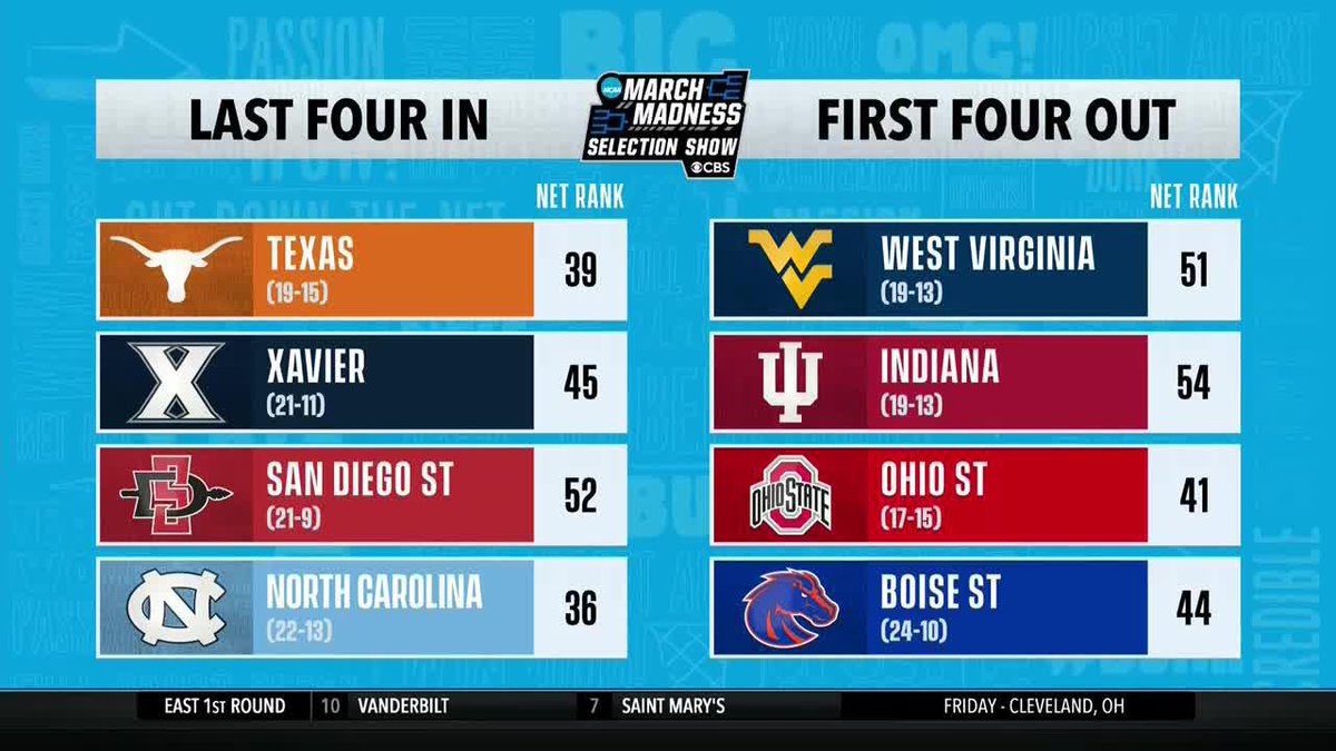 "Indiana is the one that sticks out to me... North Carolina had a great non-conference SOS... but the bottomline is only one Quad 1 win to Indiana's four." -- Seth Davis on UNC getting into the tournament over Indiana